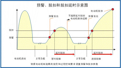 SJD-207電機保護監控裝置曲線(xiàn)圖